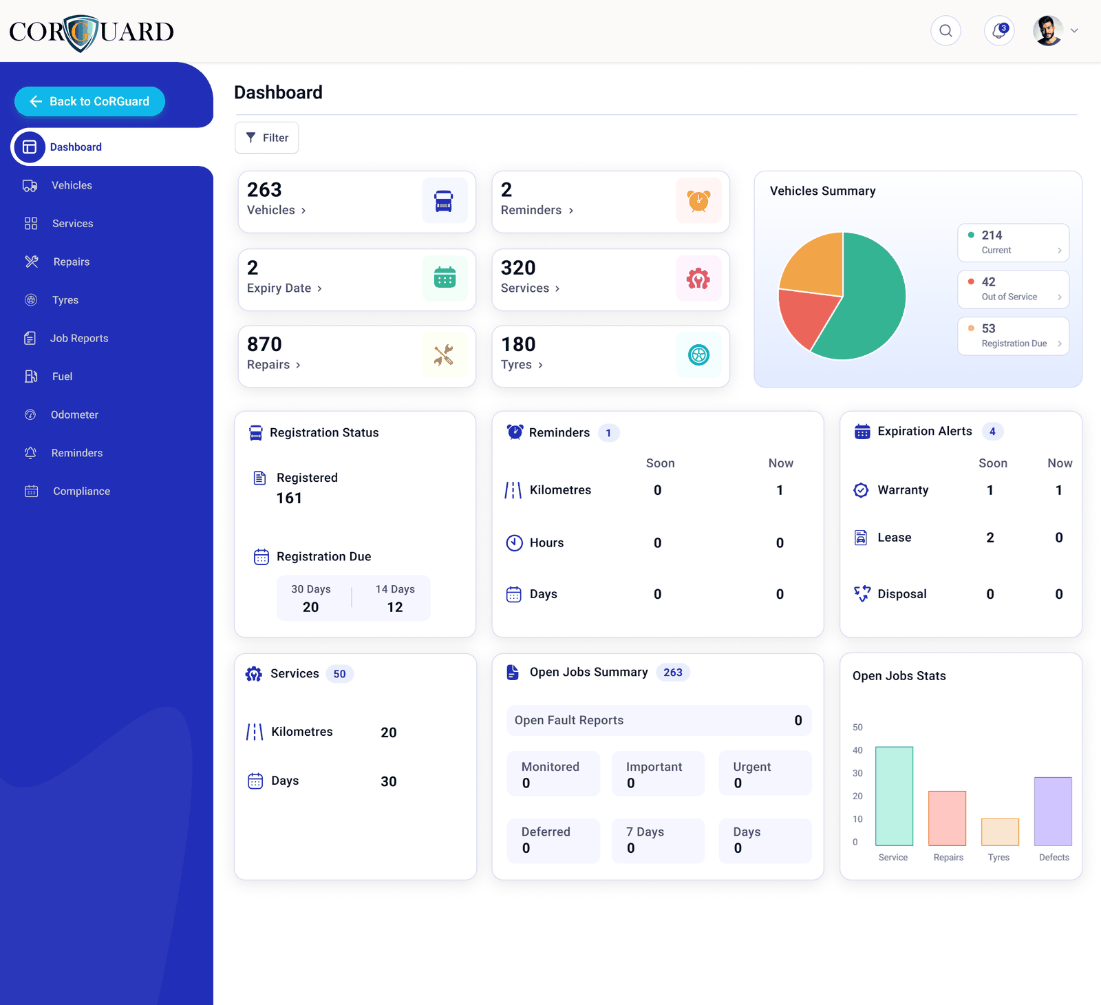 CoRGuard compliance overview dashboard