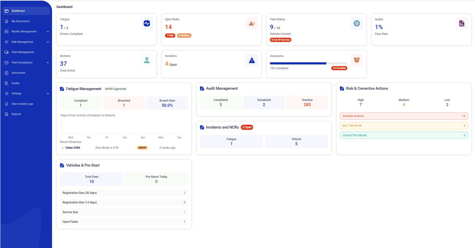 CoRGuard compliance dashboard showing fatigue, risk, fleet, audit and induction status